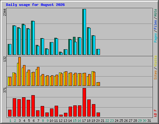 Daily usage for August 2026