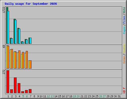 Daily usage for September 2026