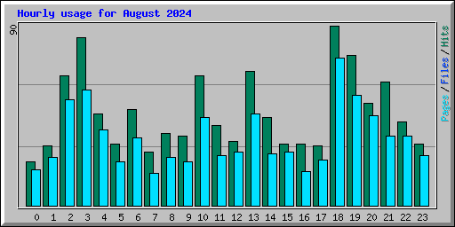 Hourly usage for August 2024