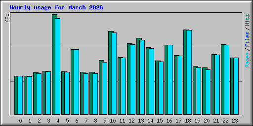 Hourly usage for March 2026