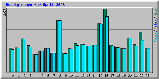 Hourly usage for April 2026