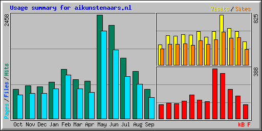 Usage summary for aikunstenaars.nl